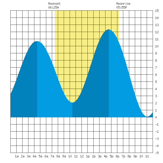 Vashon Island Ferry tide chart for Wednesday, October 16, 2024