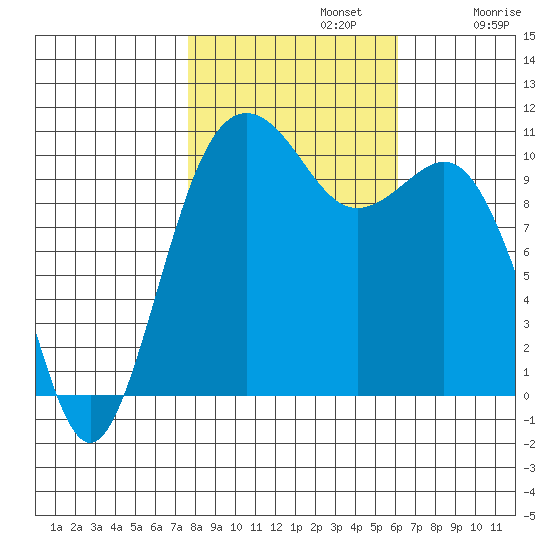 Vashon Island Ferry tide chart for Tuesday, October 22, 2024