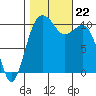 Vashon Island Ferry tide chart for Tuesday, October 22, 2024