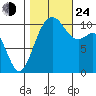 Vashon Island Ferry tide chart for Thursday, October 24, 2024