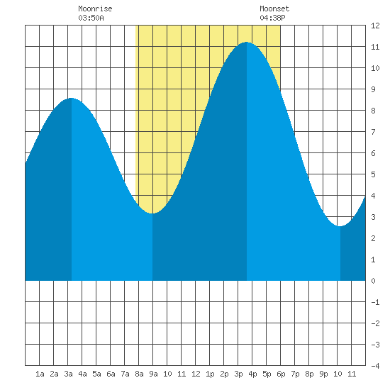 Vashon Island Ferry tide chart for Monday, October 28, 2024
