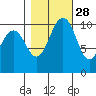 Vashon Island Ferry tide chart for Monday, October 28, 2024