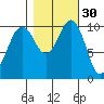 Vashon Island Ferry tide chart for Wednesday, October 30, 2024