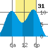 Vashon Island Ferry tide chart for Thursday, October 31, 2024