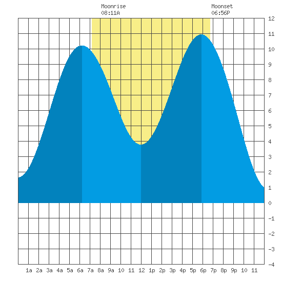 Vashon Island Ferry tide chart for Thursday, October 3, 2024