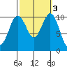 Vashon Island Ferry tide chart for Thursday, October 3, 2024