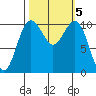 Vashon Island Ferry tide chart for Saturday, October 5, 2024