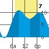 Vashon Island Ferry tide chart for Monday, October 7, 2024