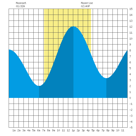 Vashon Island Ferry tide chart for Monday, November 11, 2024