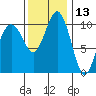 Vashon Island Ferry tide chart for Wednesday, November 13, 2024
