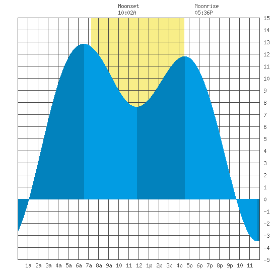 Vashon Island Ferry tide chart for Sunday, November 17, 2024
