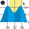 Vashon Island Ferry tide chart for Friday, November 1, 2024