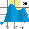 Vashon Island Ferry tide chart for Wednesday, November 20, 2024