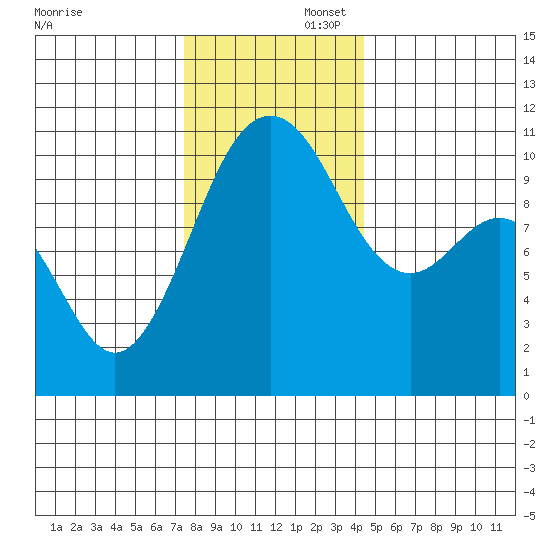 Vashon Island Ferry tide chart for Saturday, November 23, 2024