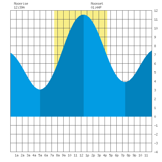 Vashon Island Ferry tide chart for Sunday, November 24, 2024