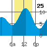 Vashon Island Ferry tide chart for Monday, November 25, 2024