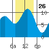 Vashon Island Ferry tide chart for Tuesday, November 26, 2024