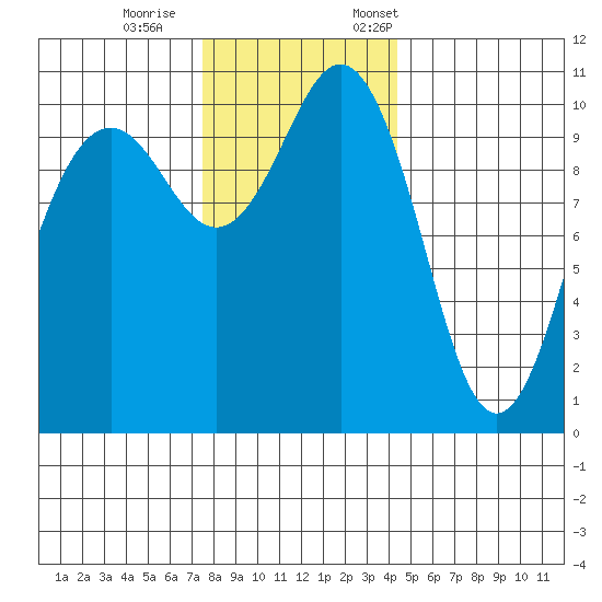 Vashon Island Ferry tide chart for Wednesday, November 27, 2024