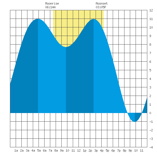 Vashon Island Ferry tide chart for Friday, November 29, 2024
