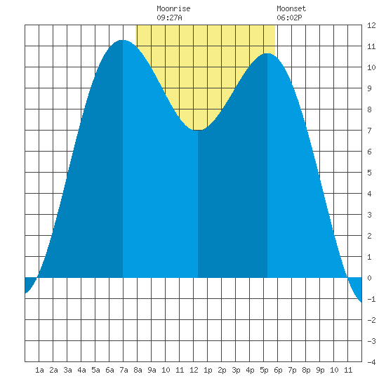 Vashon Island Ferry tide chart for Saturday, November 2, 2024
