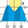 Vashon Island Ferry tide chart for Saturday, November 2, 2024