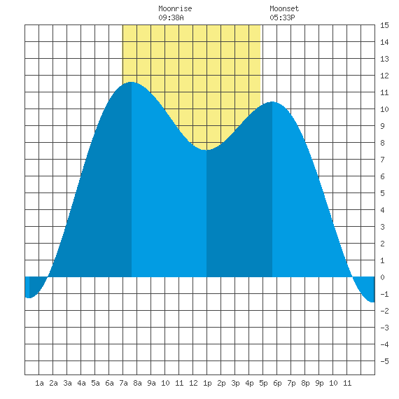Vashon Island Ferry tide chart for Sunday, November 3, 2024