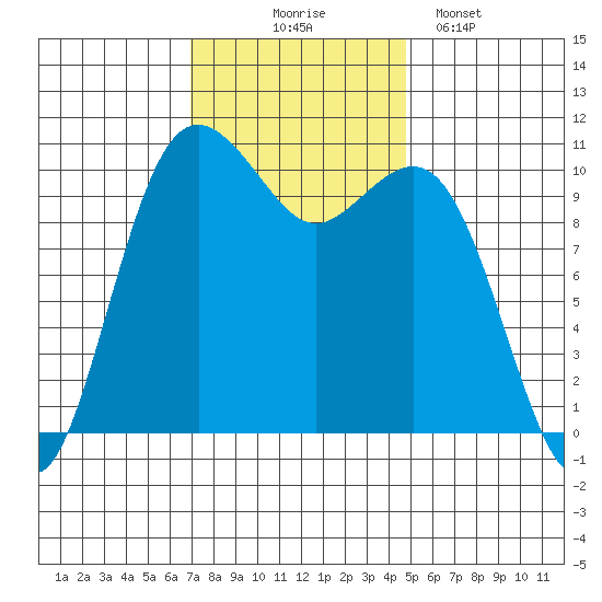 Vashon Island Ferry tide chart for Monday, November 4, 2024