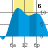 Vashon Island Ferry tide chart for Wednesday, November 6, 2024