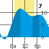 Vashon Island Ferry tide chart for Thursday, November 7, 2024