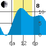 Vashon Island Ferry tide chart for Friday, November 8, 2024