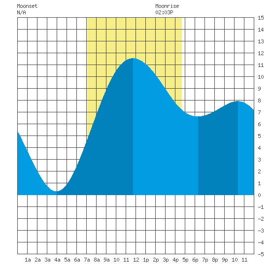 Vashon Island Ferry tide chart for Saturday, November 9, 2024