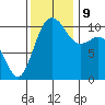Vashon Island Ferry tide chart for Saturday, November 9, 2024