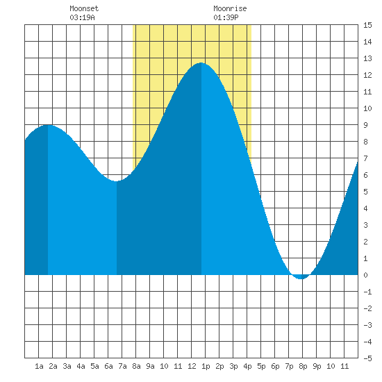 Vashon Island Ferry tide chart for Wednesday, December 11, 2024