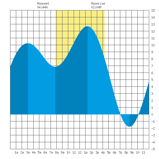 Vashon Island Ferry tide chart for Thursday, December 12, 2024