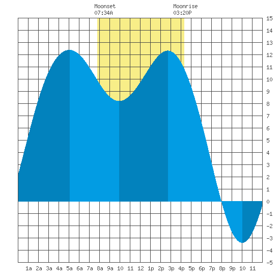 Vashon Island Ferry tide chart for Saturday, December 14, 2024