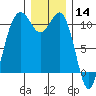 Vashon Island Ferry tide chart for Saturday, December 14, 2024