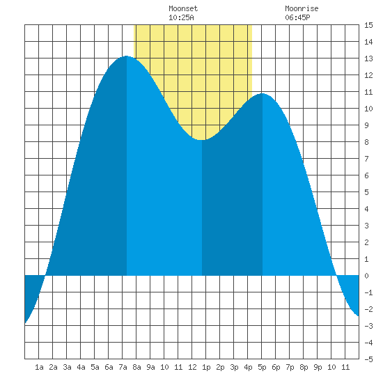 Vashon Island Ferry tide chart for Tuesday, December 17, 2024