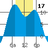 Vashon Island Ferry tide chart for Tuesday, December 17, 2024
