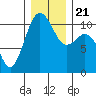 Vashon Island Ferry tide chart for Saturday, December 21, 2024