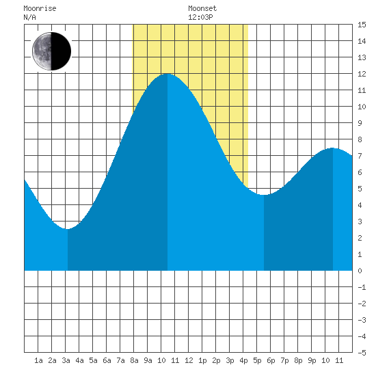 Vashon Island Ferry tide chart for Sunday, December 22, 2024