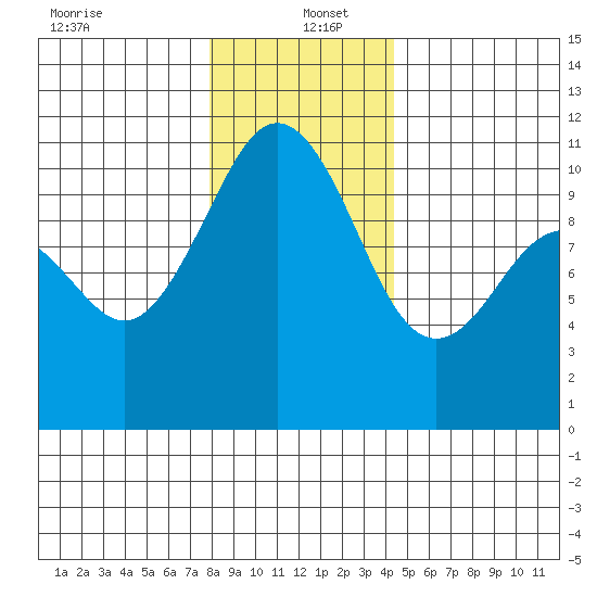 Vashon Island Ferry tide chart for Monday, December 23, 2024