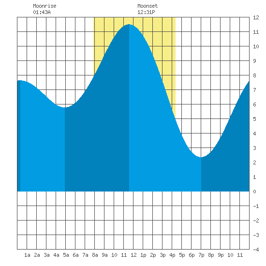 Vashon Island Ferry tide chart for Tuesday, December 24, 2024