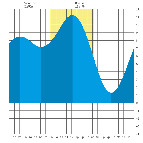 Vashon Island Ferry tide chart for Wednesday, December 25, 2024