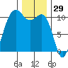 Vashon Island Ferry tide chart for Sunday, December 29, 2024