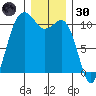 Vashon Island Ferry tide chart for Monday, December 30, 2024