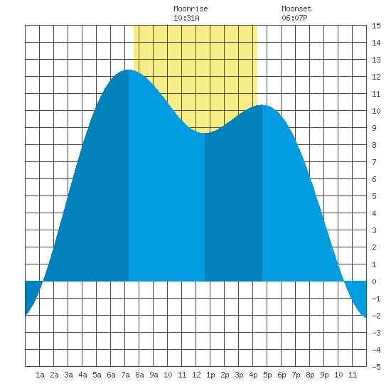 Vashon Island Ferry tide chart for Tuesday, December 3, 2024