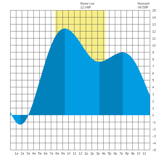 Vashon Island Ferry tide chart for Friday, December 6, 2024