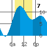 Vashon Island Ferry tide chart for Saturday, December 7, 2024
