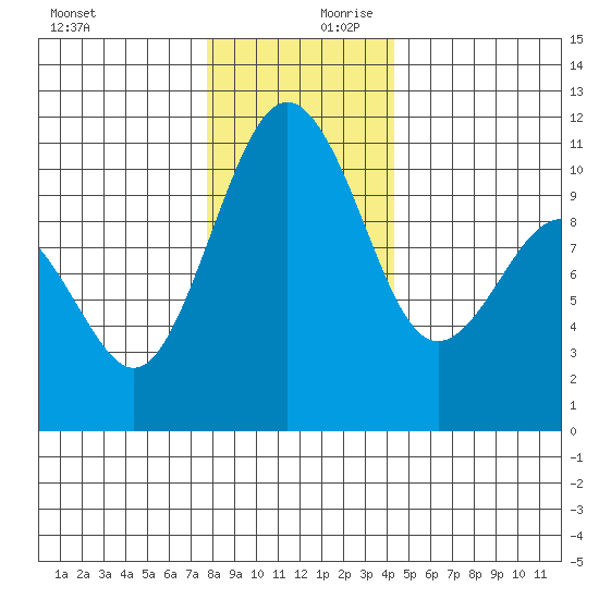 Vashon Island Ferry tide chart for Monday, December 9, 2024