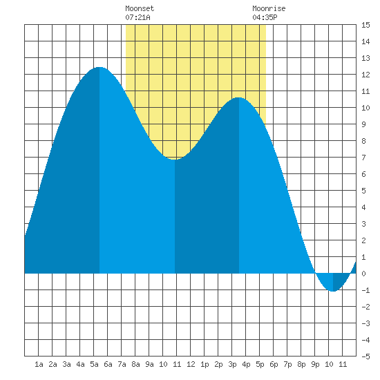 Vashon Island Ferry tide chart for Tuesday, February 11, 2025